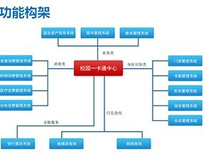 「一卡通」如何撐起千萬級校園平臺？——教育軟件成功案例深度拆解